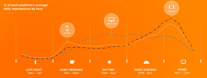 Digital Marketing Statistics for mobile usage