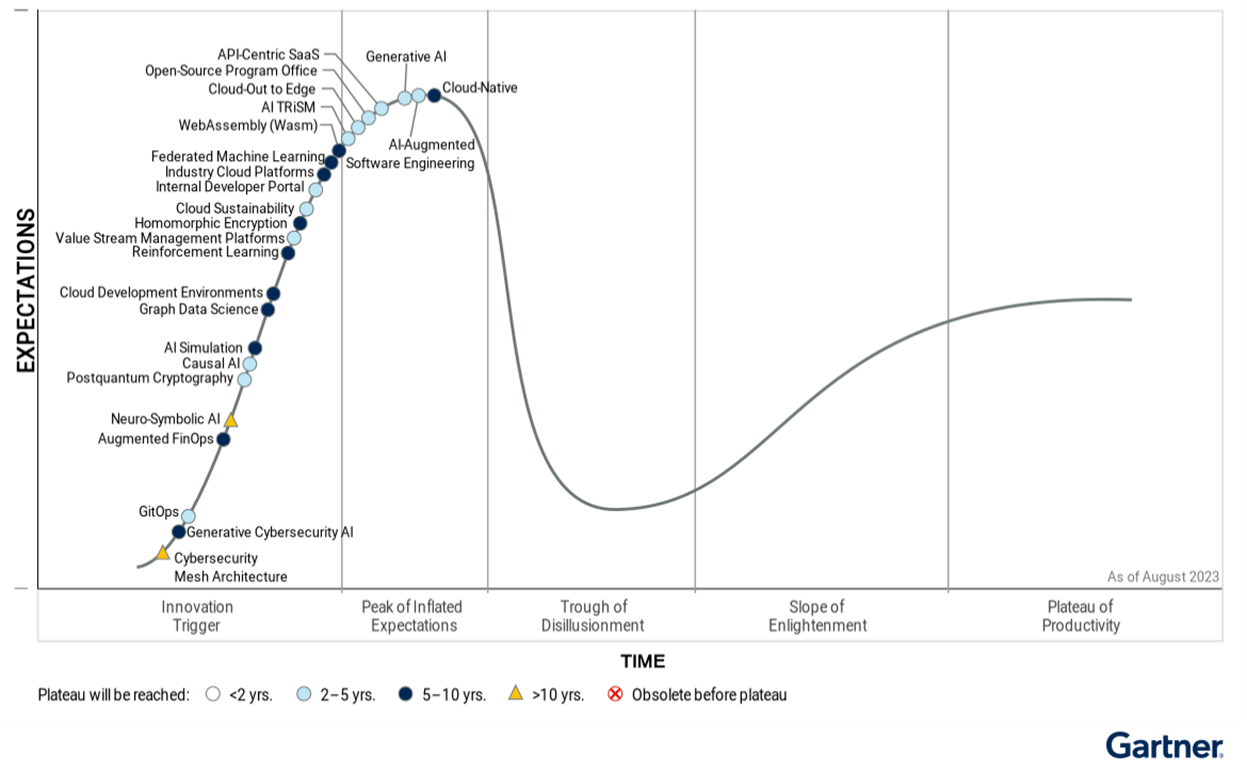 Gartner Hype Cycle for Emerging Technologies, 2023