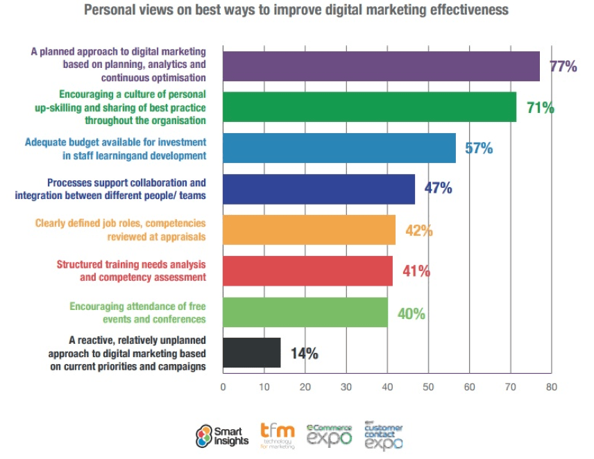 Best strategies for digital marketing