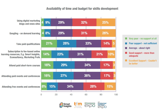 Budget for skills development
