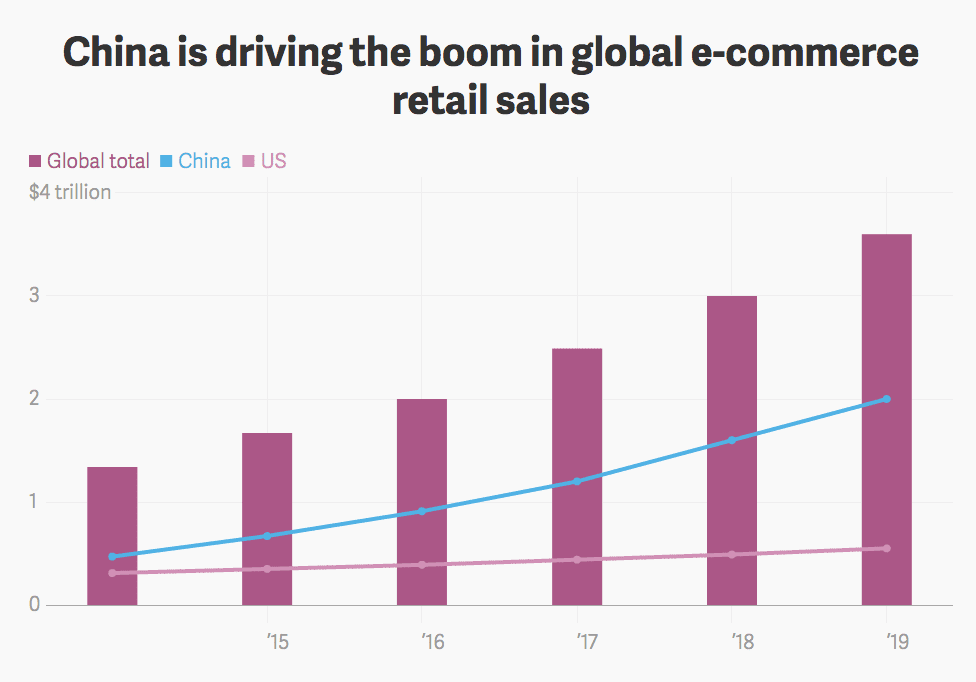 china-growth-of-global-ecommerce-sales