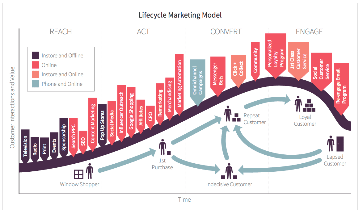 Estrutura de marketing do ciclo de vida do cliente 