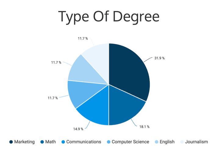 degrees-of-marketers-by-category-faculty