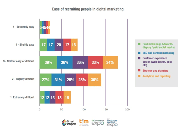 Digital Marketing Skills Gap