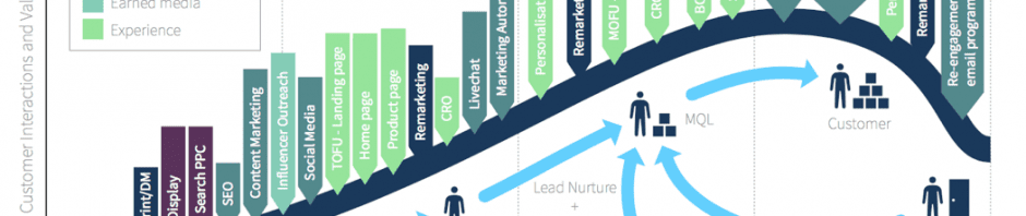 Full B2B customer lifecycle