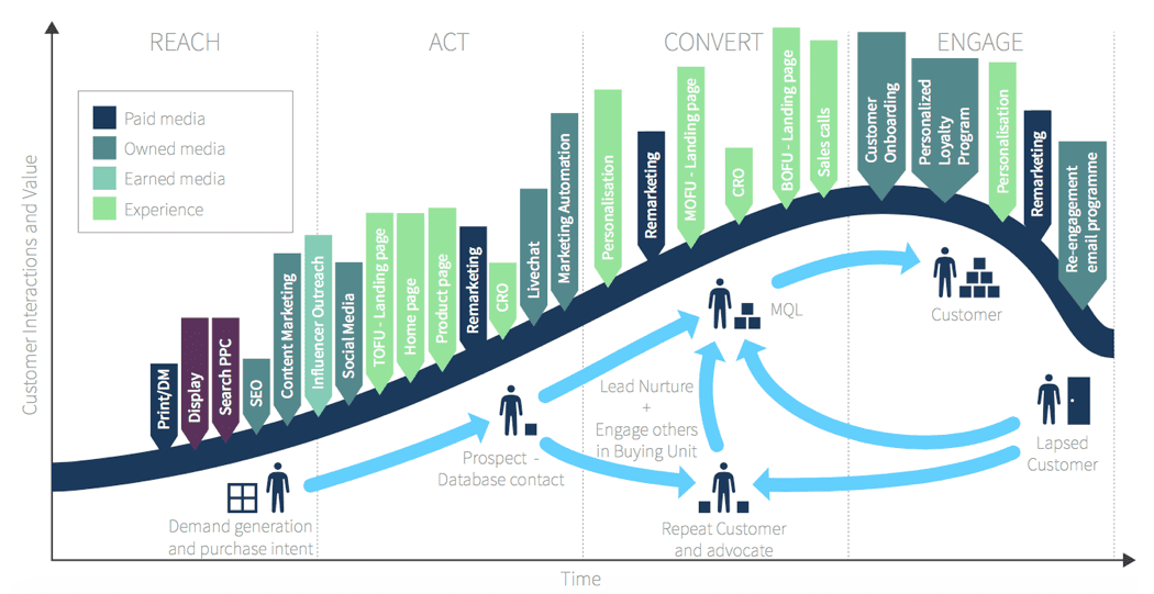 Retail Life Cycle Chart