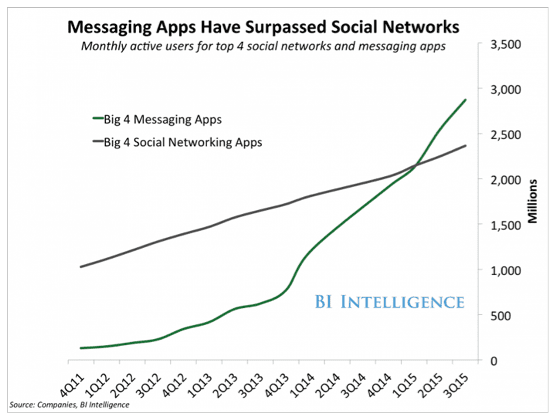 messaging-apps-surpass-social-networks