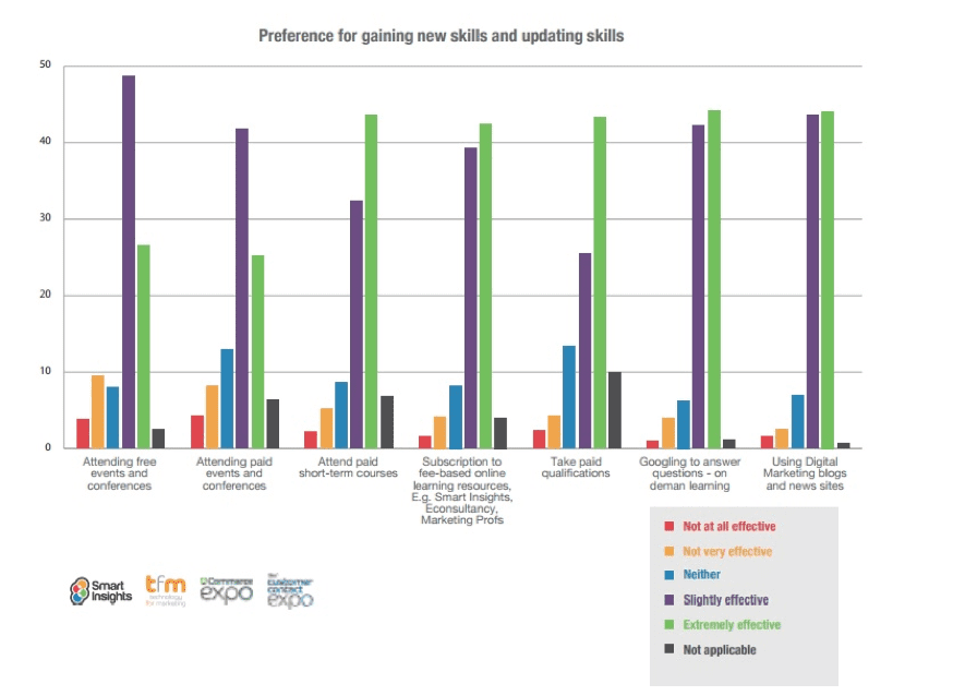 Methods for improving staff skills