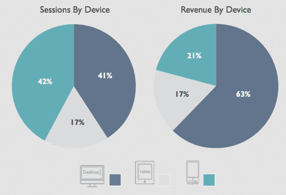 mobile-ecommerce-traffic-desktop-revenue