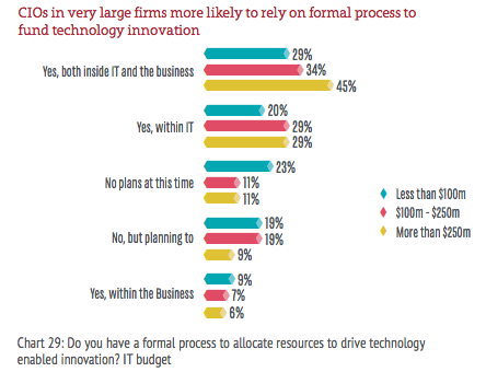 process-for-funding-technology-innovation