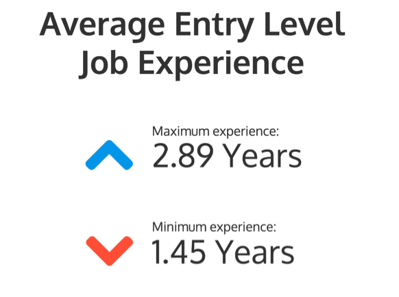 Average entry level job experiance 