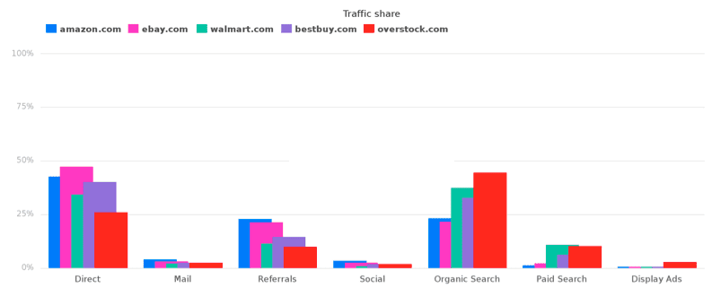 search-traffic-breakdown-for-online-shopping-setor-usa