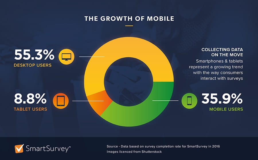 The Growth of Mobile