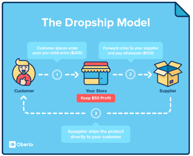 ecommerce drop shipping business plan