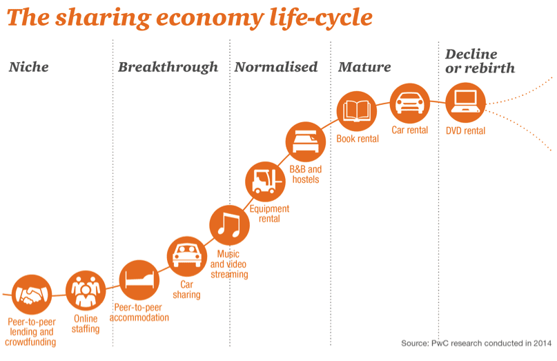the-sharing-economy-life-cycle