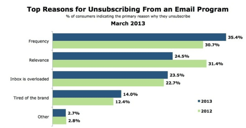top-reasons-for-unsubscribing-from-an-email-program