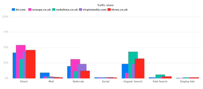 uk-telecommunications-sector-traffic-breakdown