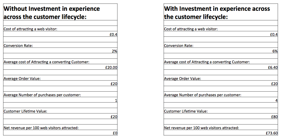 benifits-of-investing-in-customer-lifecycle