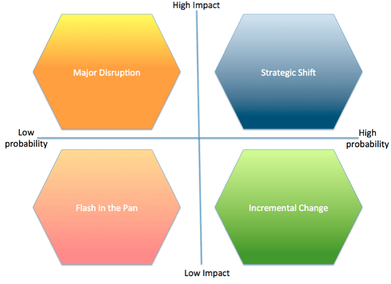 business-impact-probability-matrix