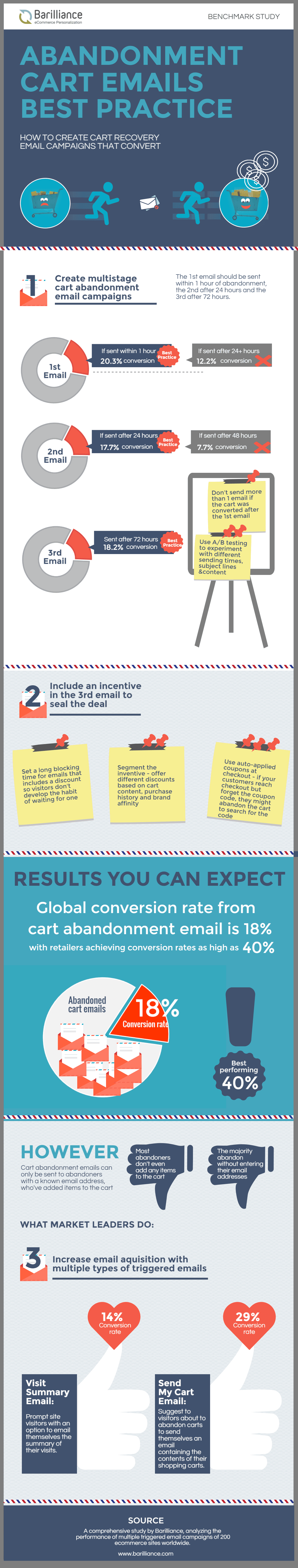 cart-abandonment-emails-best-practice-statistics