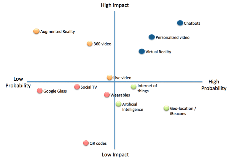 completed-impact-probability-matrix-example