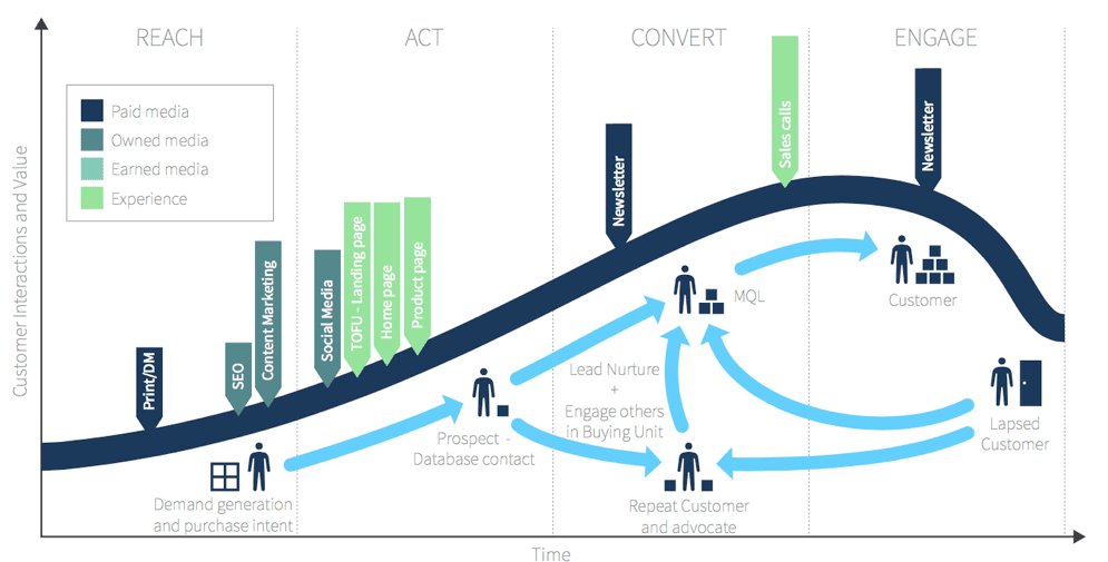 Retail Life Cycle Chart