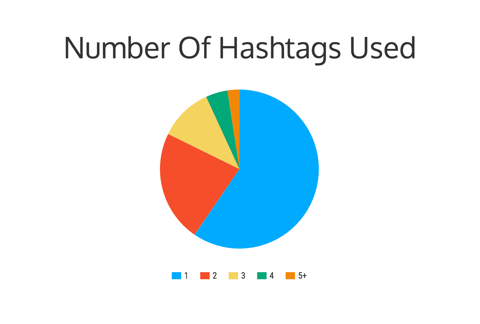 Average number of hashtags per tweet 