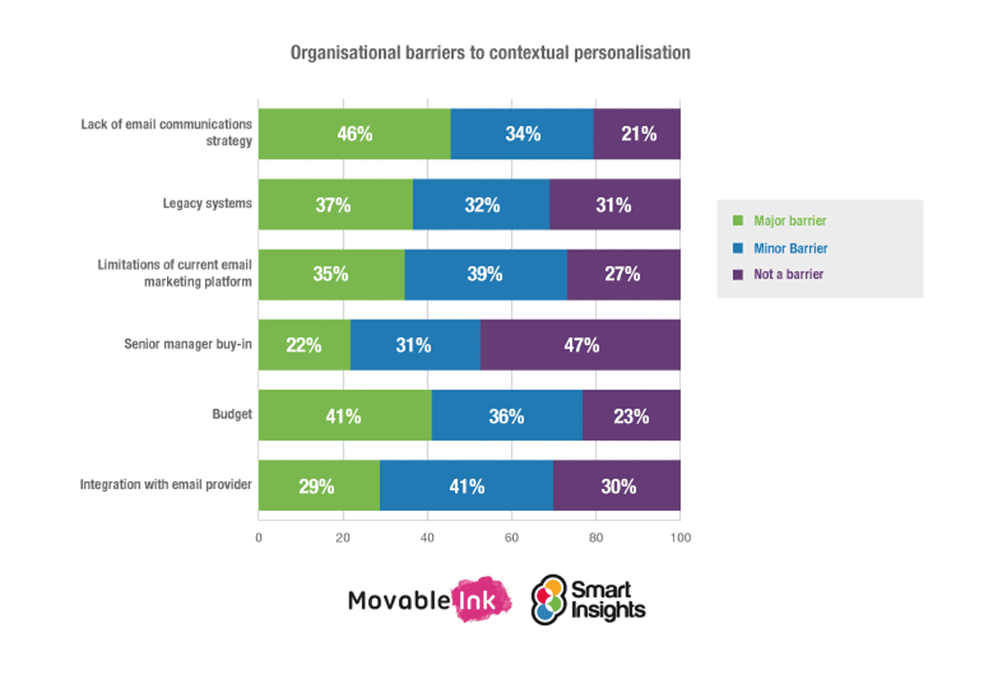 Organisational barriers to contextual personalisation