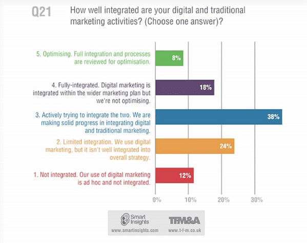 intergrating traditional and digital marketing