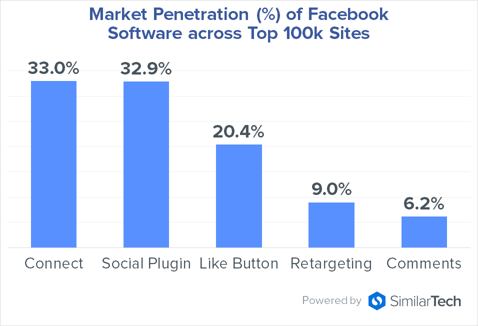 market-penetration-of-facebok-software-across-top-100-k-sites
