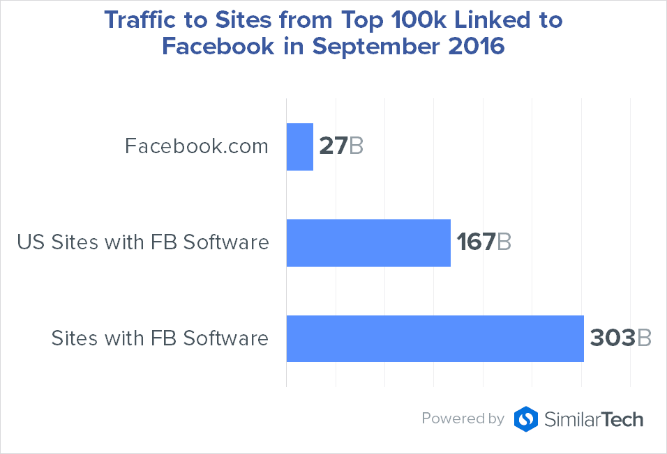 traffic-to-sites-from-sites-linked-to-facebook