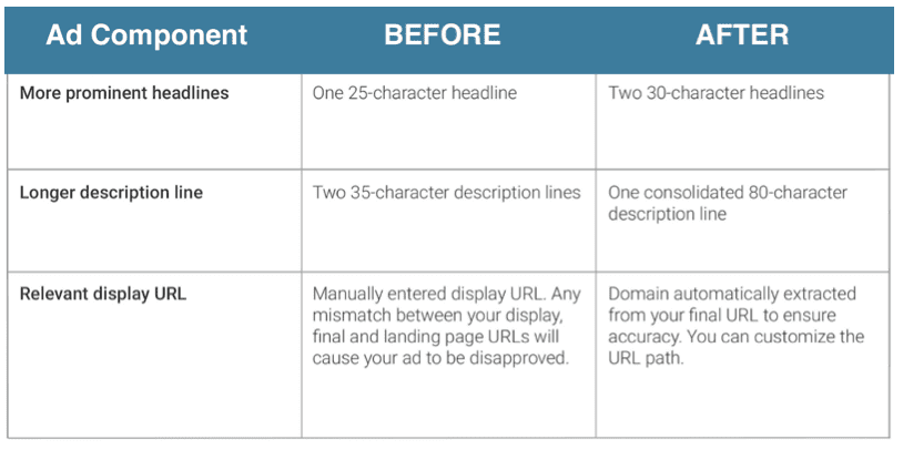 adwords-changes