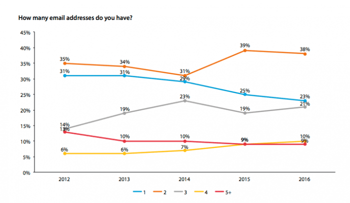 How many emails do consumers have