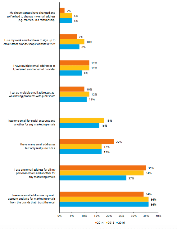 Reasons for multiple email addresses