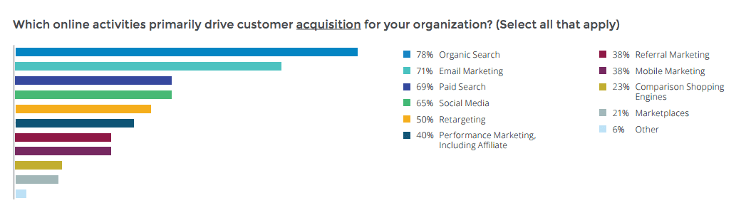 Role of organic search marketing in digital marketing proposal-source-smart insights