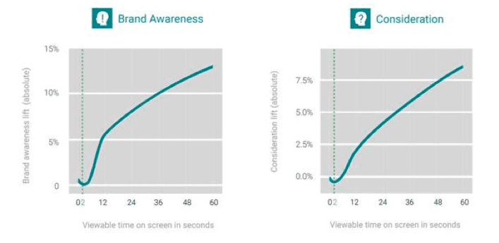 brand-awareness-lift-from-youtube-video