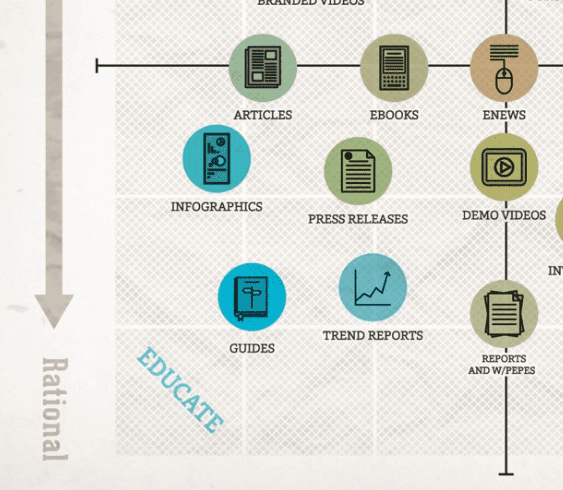 demand-generation-content-types