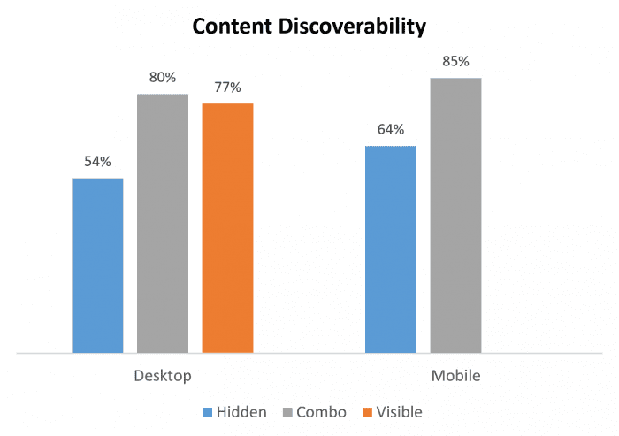 Are hamburger menus good for UX? | Smart Insights
