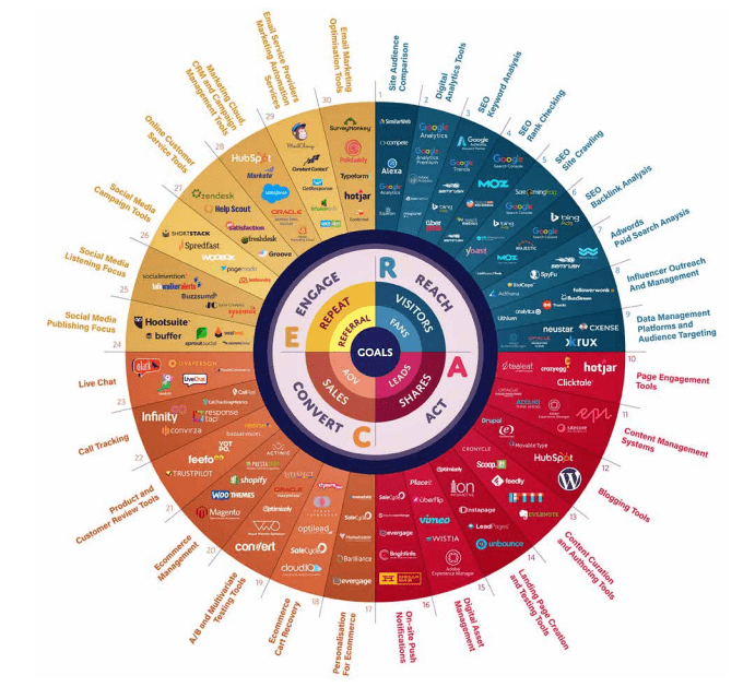 Marketing technology stack