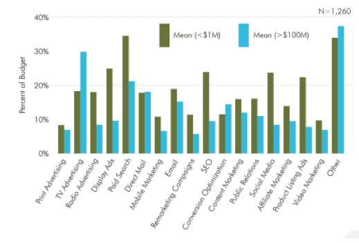 marketing-budget-allocations