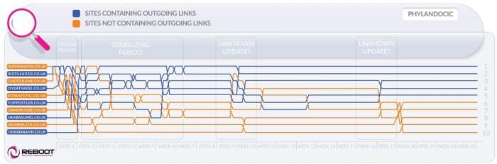 Outbound link experiment rankings