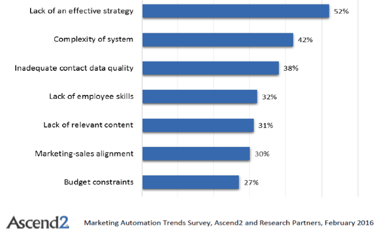 top-marketing-autmation-trends-2017