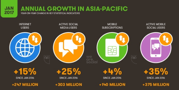 Asian pacific market percentage on smartphones