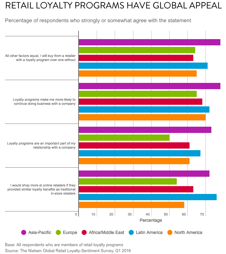 retail-loyality-programs-popular-amoung-customers