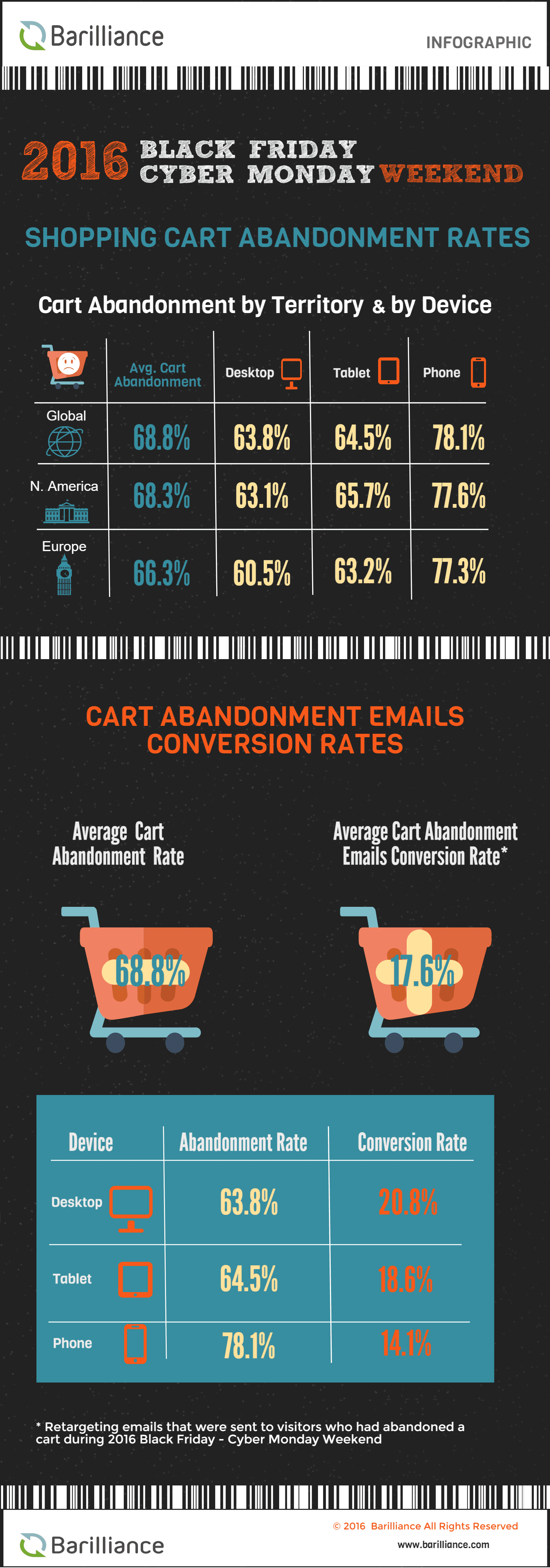 2016 Black Friday Shopping Cart Abandonment Rates | Smart Insights