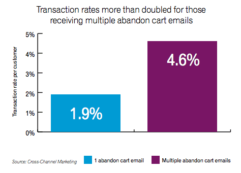 Transaction rates are higher among customers who receive multiple abandon cart emails