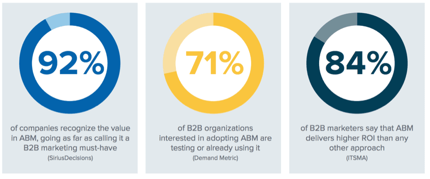 An introduction to account-based marketing and sales alignment | Smart  Insights