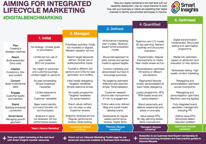 Integrated Marketing Campaign Template from www.smartinsights.com