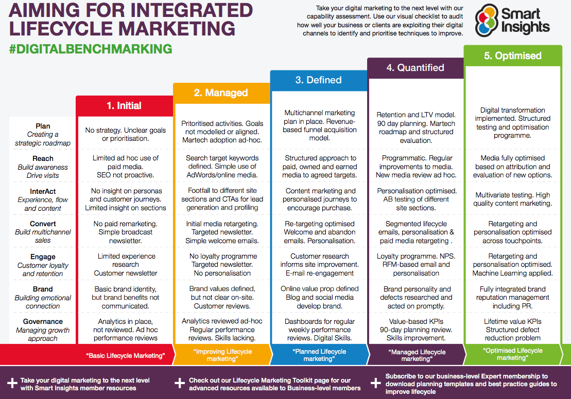 Digital Marketing Capabilities Model