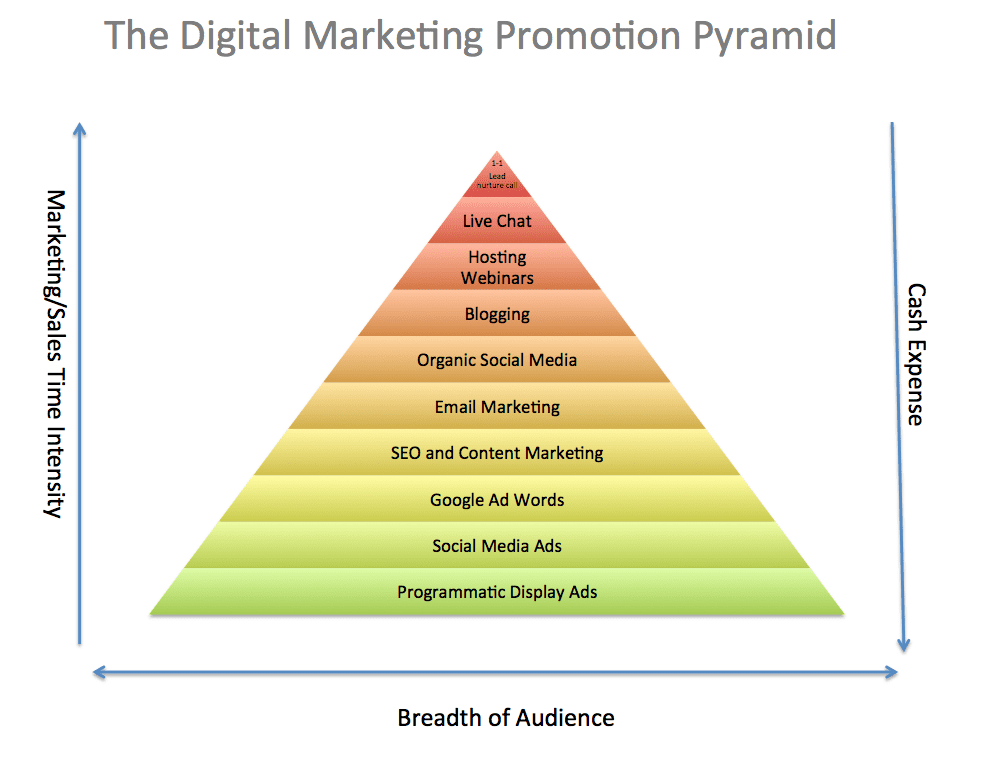 Digital Marketing Promotion Pyramid